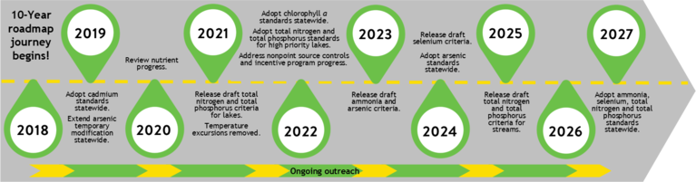 This figure shows the 2018-2027 timeline of activities to be undertaken during the 10-year roadmap. The activities include development of draft criteria and adoption of final criteria for cadmium, total nitrogen, total phosphorus, ammonia, arsenic, and selenium. Stakeholder outreach will occur throughout all 10 years of the 10-year roadmap effort.