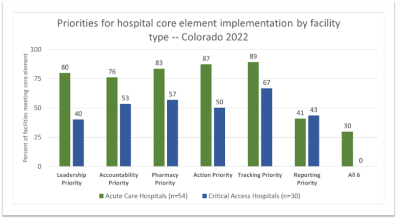 graph of priorities for hospital core element implementation