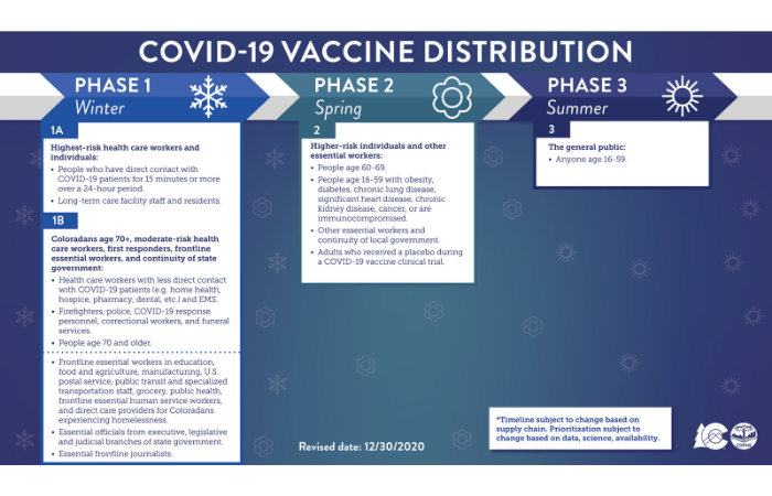 Graphic showing the vaccine distribution phases 1-3