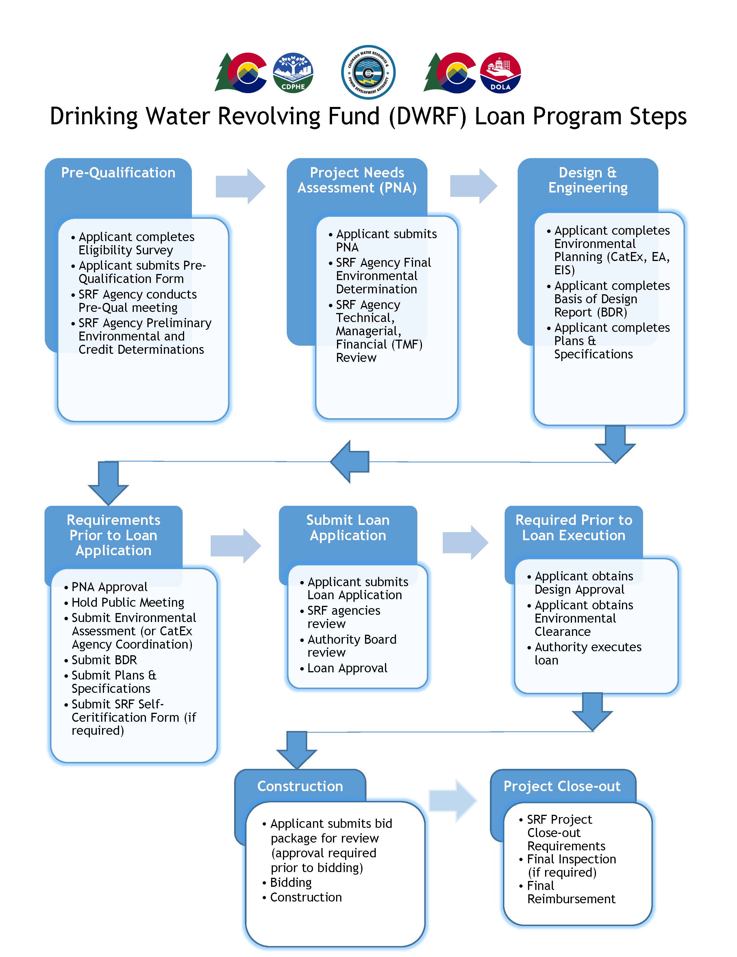 Flow chart: Drinking water revolving fund loan program steps