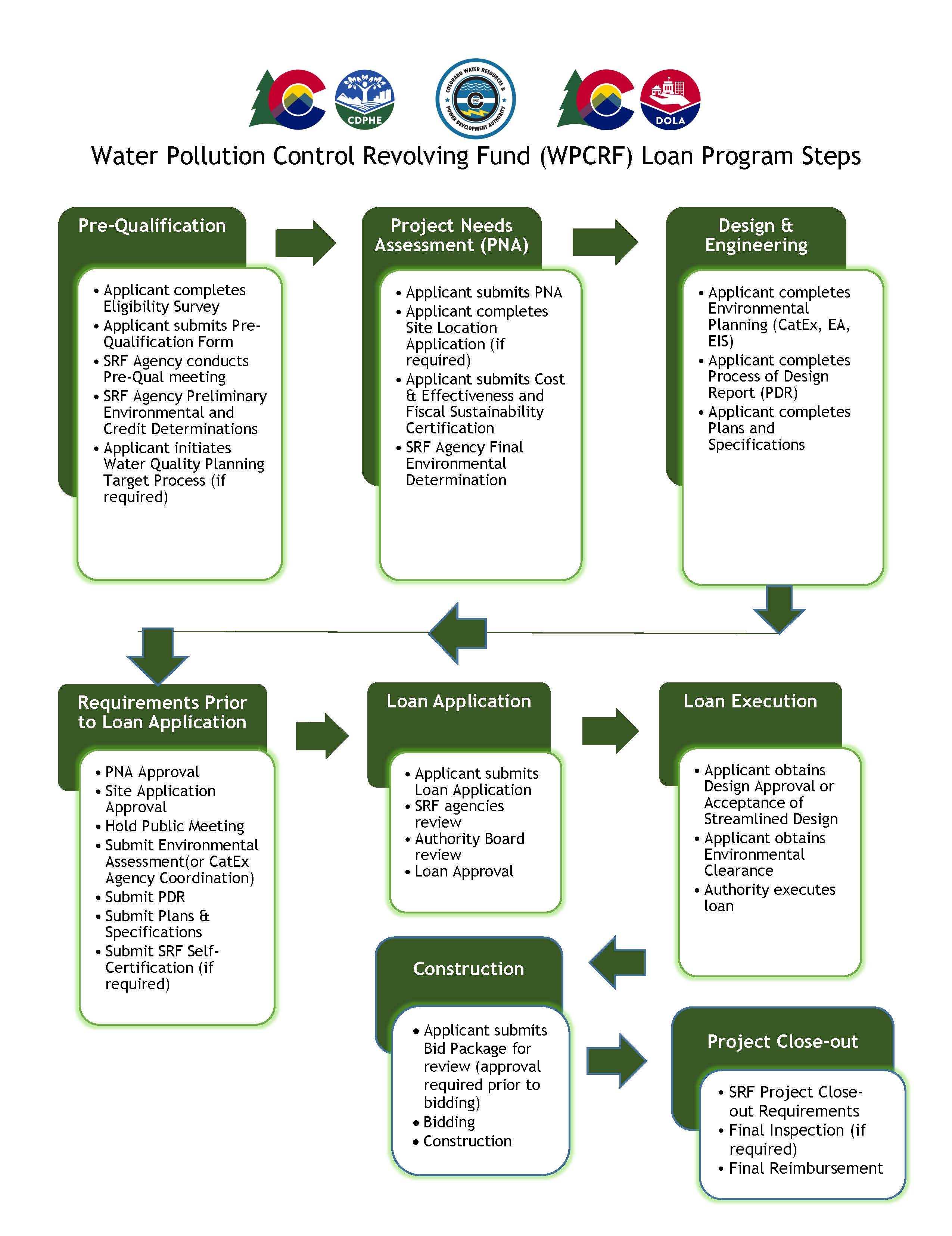Flow chart: Water pollution control revolving fund loan program steps