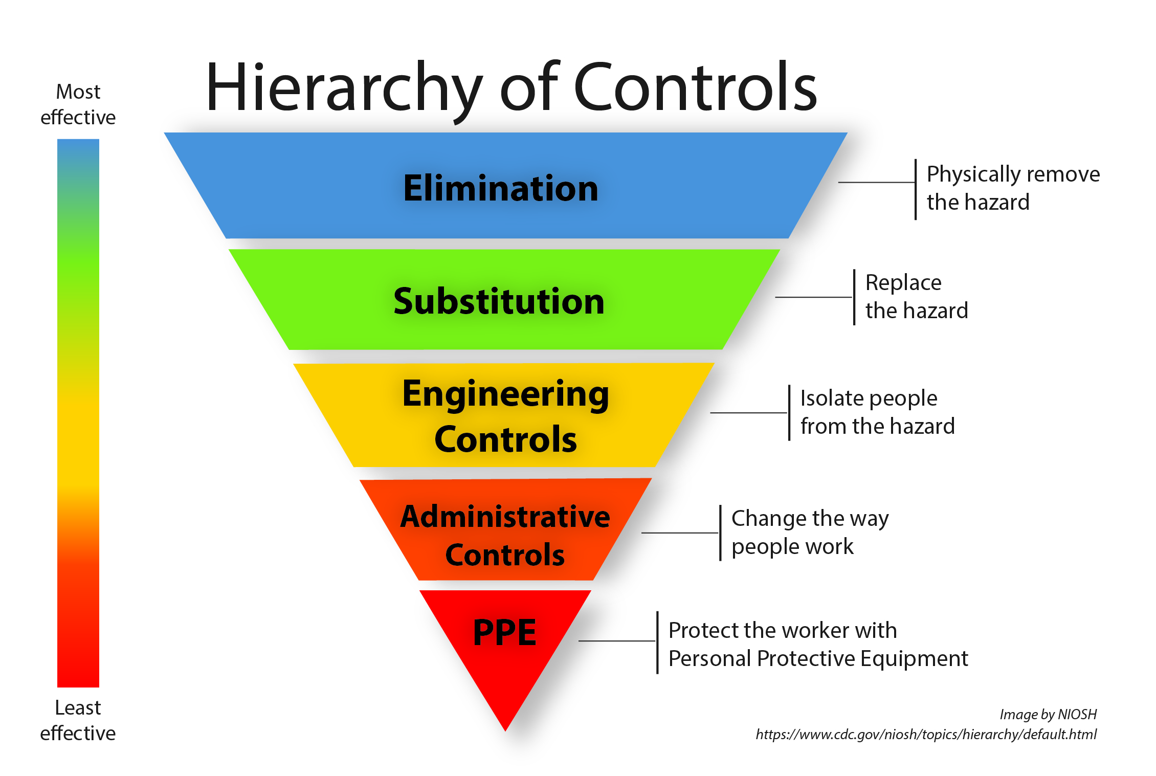 hierarchy of controls reverse pyramid chart