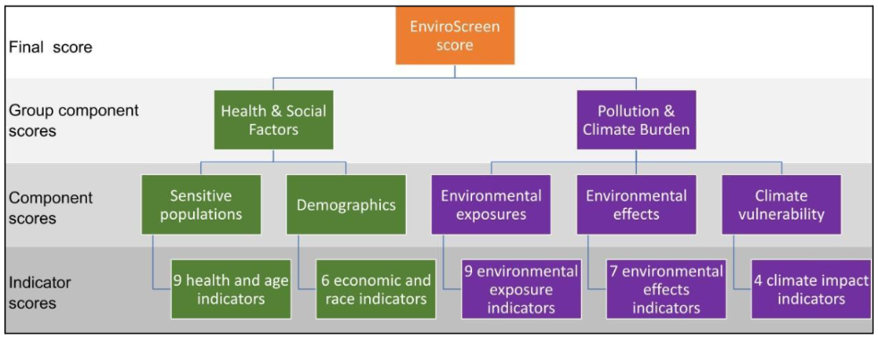 A chart showing how 35 Indicator scores are compiled and used to determine a final Colorado EnviroScreen score. Details in the image description.