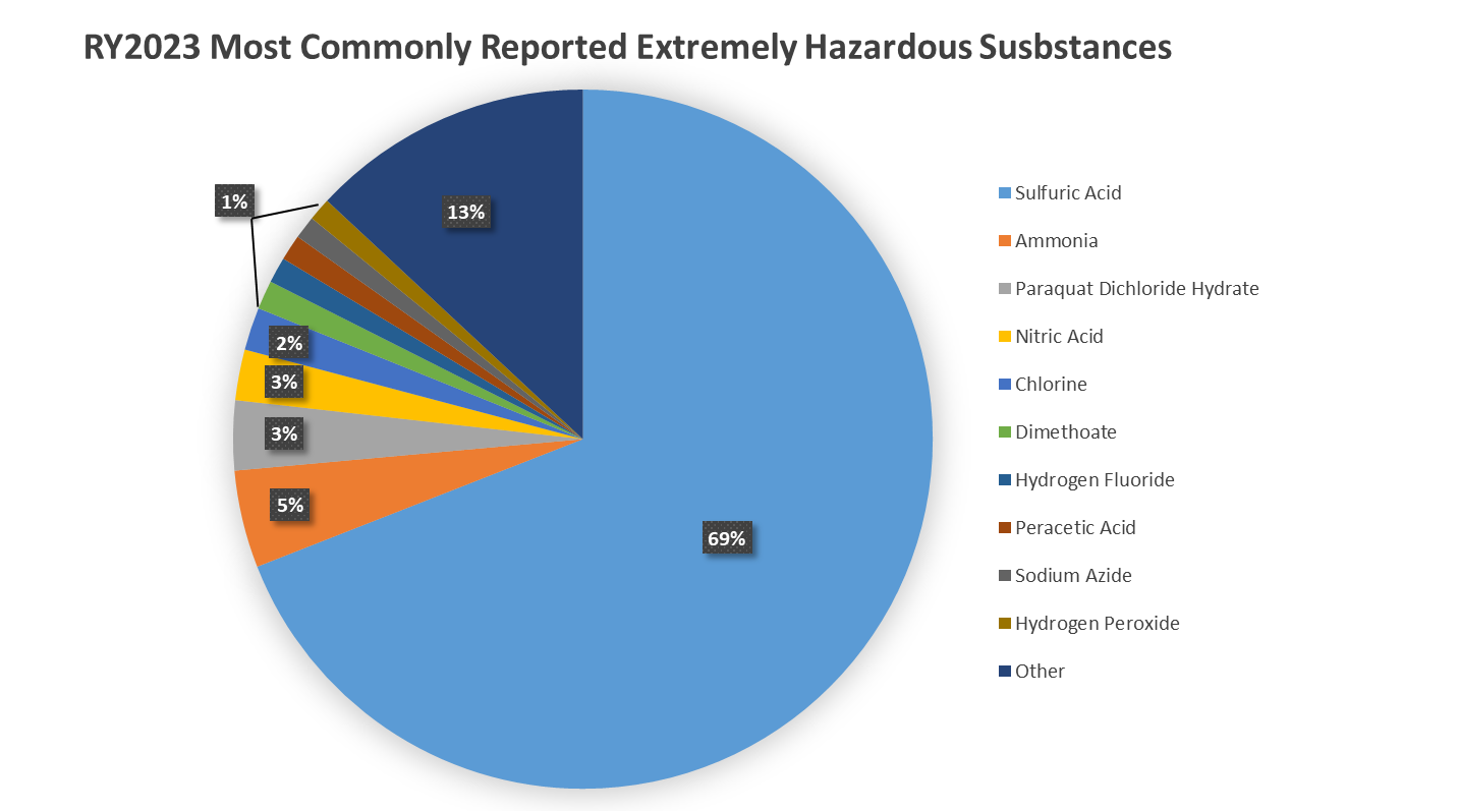 pie chart, reporting year 2023 Most Commonly Reported Extremely Hazardous Substances (EHS).  Sulfuric acid 69%, Ammonia 5%, Paraquat Dichloride Hydrate 3%, Nitric acid 3%, Chlorine 2%, Dimethoate 1%, Hydrogen Fluoride 1%, Peracetic acid 1%, Sodium Azide 1%, Hydrogen peroxide 1%, Other 13%. The "Other” category is composed of 350 unique chemicals that each make up less than 1% of the total EHS's reported.