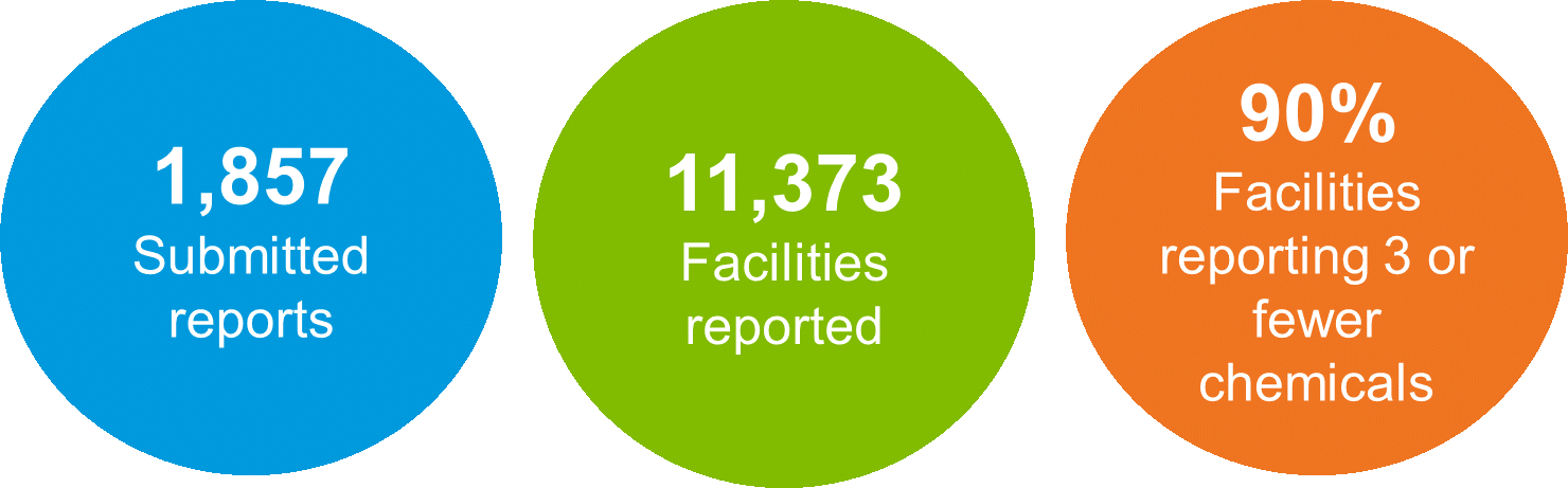 three circles showing data; 1,857 Tier II reports submitted, 11,373 Facilities reported, 90% Facilities with 3 or less chemicals on-site