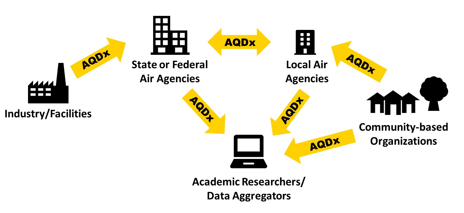 A diagram with arrows between entities labelled with AQDx illustrating the use of the format data exchange format. The entities include industry/facilities, state or federal air agencies, local air agencies, community-based organizations, and academic researchers/data aggregators.