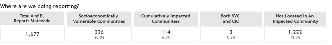 Table of Colorado in the Environmental Justice Summary Database.