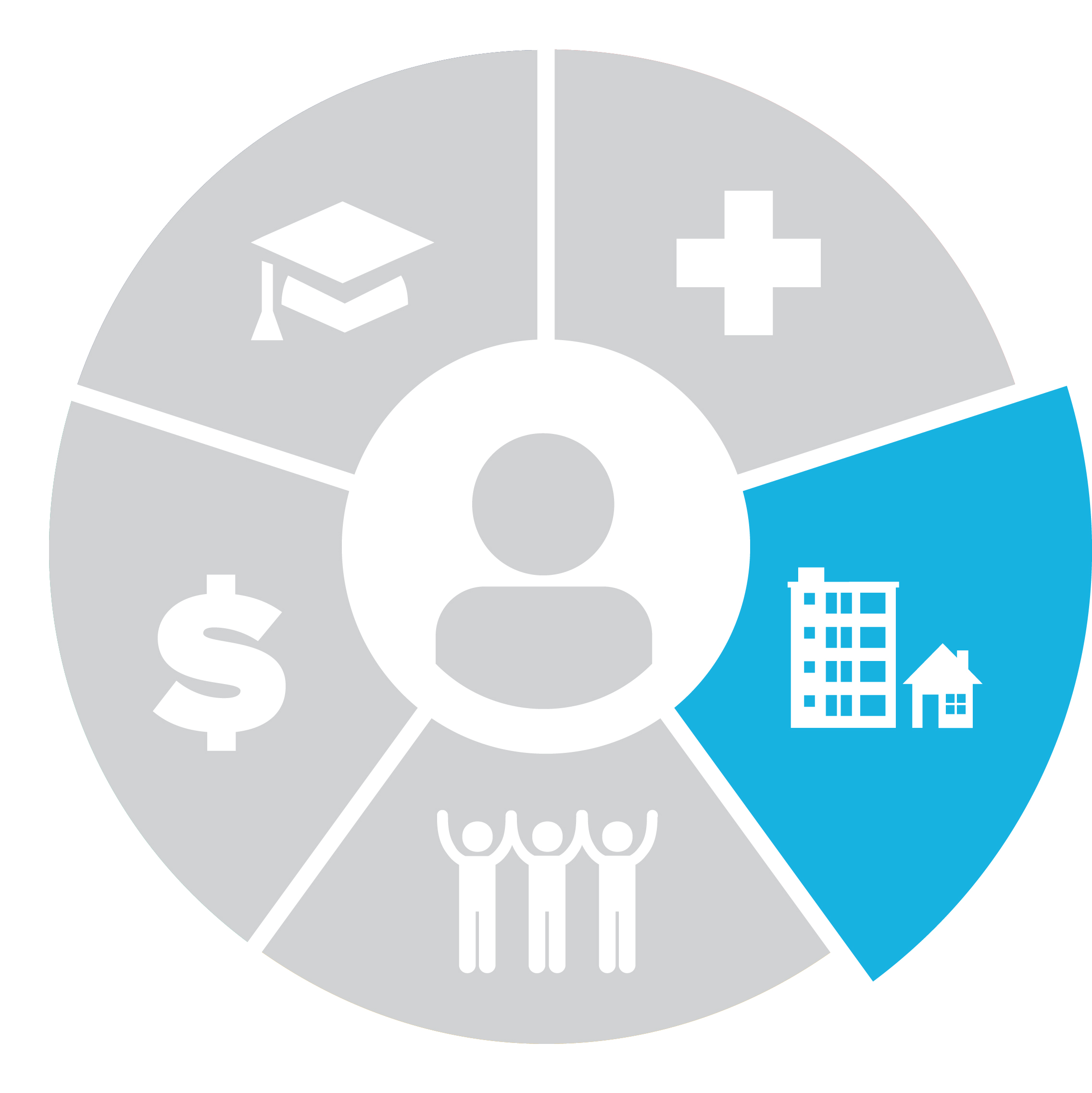 Social Determinants of Health dial graphic, light blue Neighborhood section highlighted