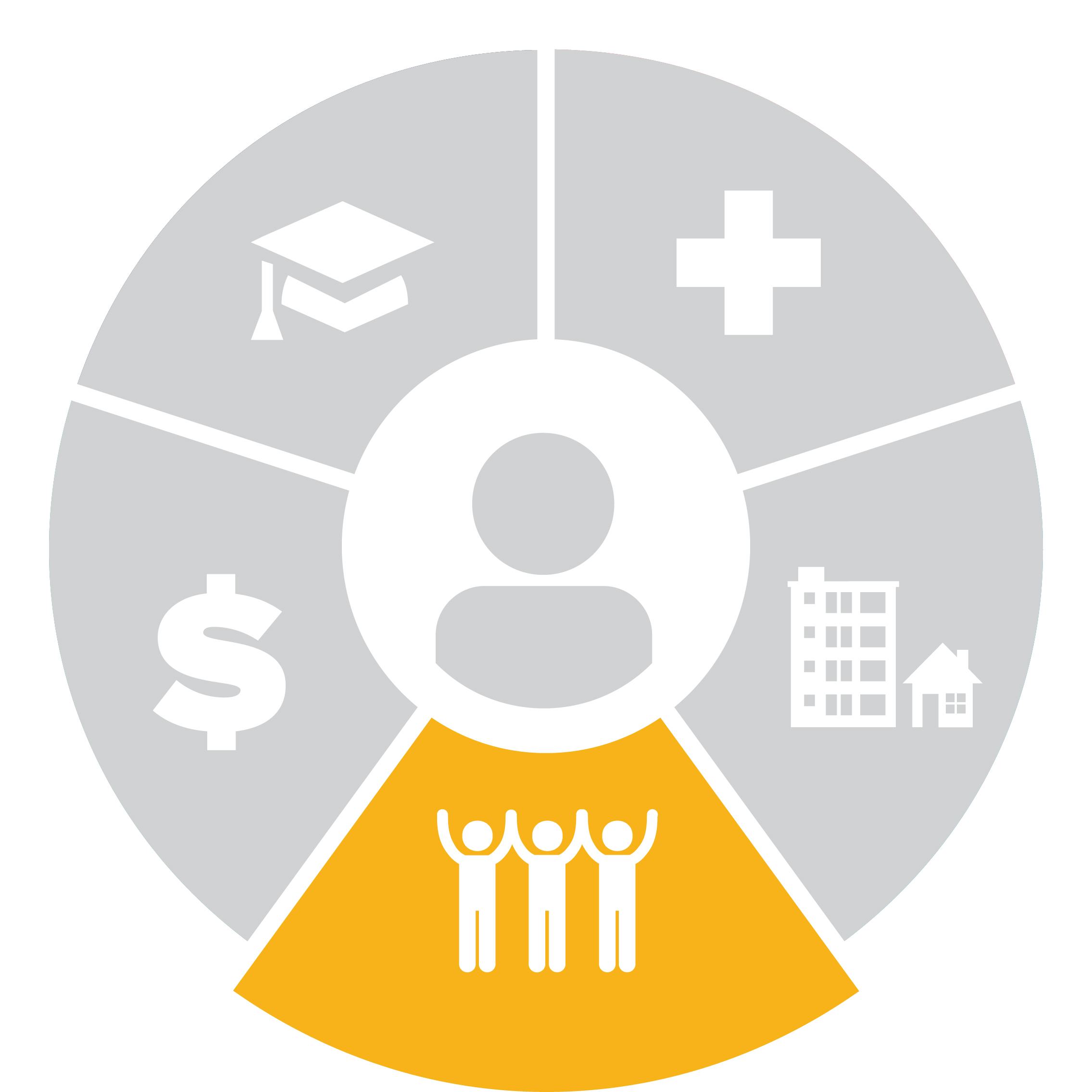 Social Determinants of Health dial graphic, yellow Social and Community section highlighted