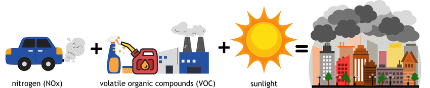 NOx + VOC + Sunlight = ground level ozone