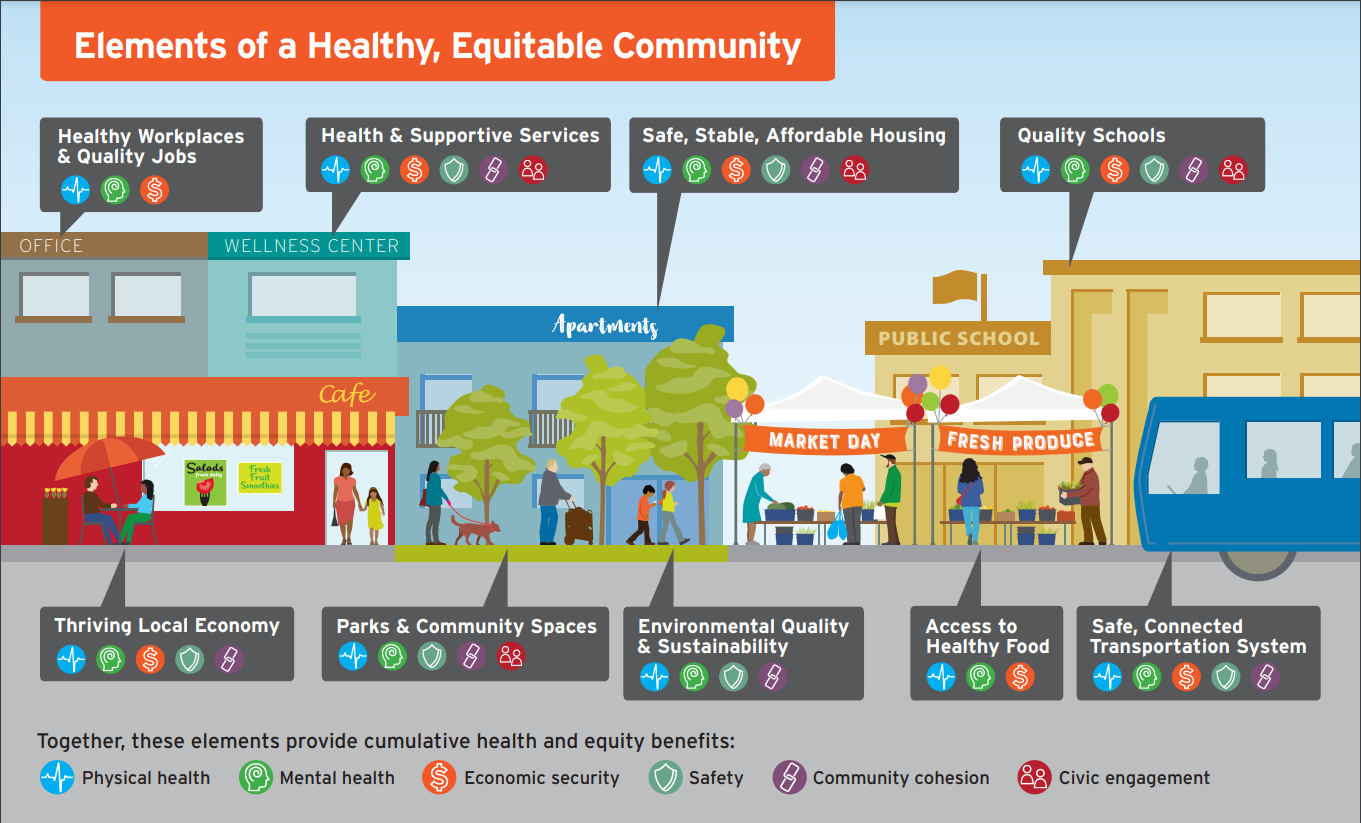 ChangeLab Solutions infogaphic illustrating the Elements of a Healthy, Equitable Community