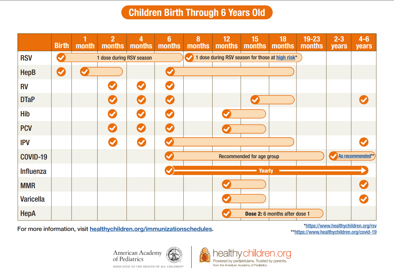 children birth to 6 years chart