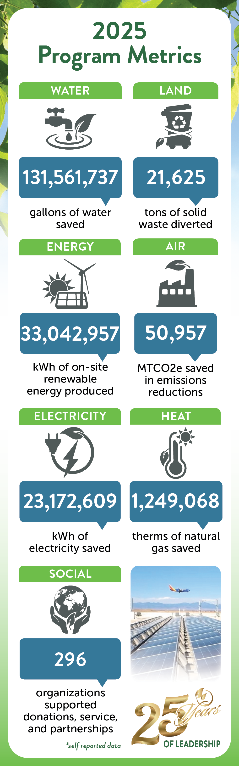 2025 Program Metrics. The details shown are: Water: 131,561,737 gallons of water saved; Land: 21,625 tons of solid waste diverted; Energy: 33,042,957 kWh of on-site renewable energy produced; Air: 50, 957 MTCO2e saved in emissions reductions; Electricity: 23,172,609 kWh of electricity saved; Heat: 1,249,068 therms of natural gas saved; Social: 296 organizations supported donations, service, and partnerships. *self-reported data.
