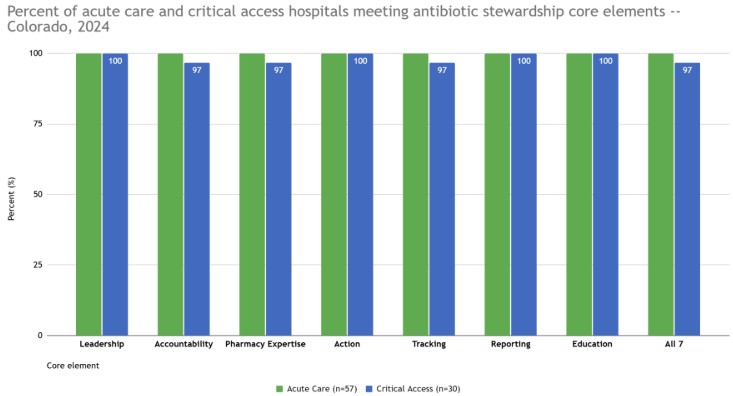 This image shows a bar chart titled: "Priorities for hospital core element implementation, acute care and critical access hospitals --Colorado 2024." The x-axis lists the priorities for core element implementation which include Leadership Priority, Accountability Priority, Pharmacy Priority, Expertise Priority, Action Priority, Tracking Priority, Reporting Priority, and all six priorities for hospital core element implementation combined. The y-axis indicates the percent of acute care and critical access hospitals meeting each category. Fifty-three to 98% of acute care hospitals reported meeting each individual priority for hospital core element implementation, and 35% reported meeting all six priorities. Forty-seven to 80% of critical access hospitals reported meeting each individual priority for core element implementation and 10% reported meeting all six priorities.