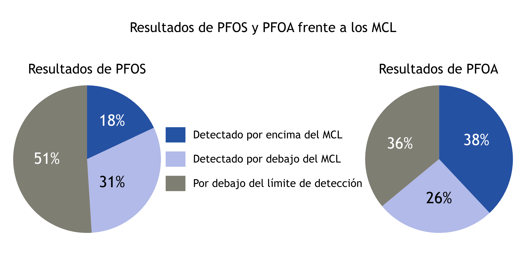 Resultados de PFOS: En comparación con el MCL (4 ppt), el 18 % de los resultados detectaron PFOS por encima del MCL, el 31 % de los resultados de las pruebas detectaron PFOS por debajo del MCL y el 51 % de los resultados estuvieron por debajo del límite de detección (1 ppt). Resultados de PFOA: En comparación con el MCL (4 ppt), el 38 % de los resultados detectaron PFOA por encima del MCL, el 26 % de los resultados de las pruebas detectaron PFOA por debajo del MCL y el 36 % de los resultados estuvieron por debajo del límite de detección (1 ppt).