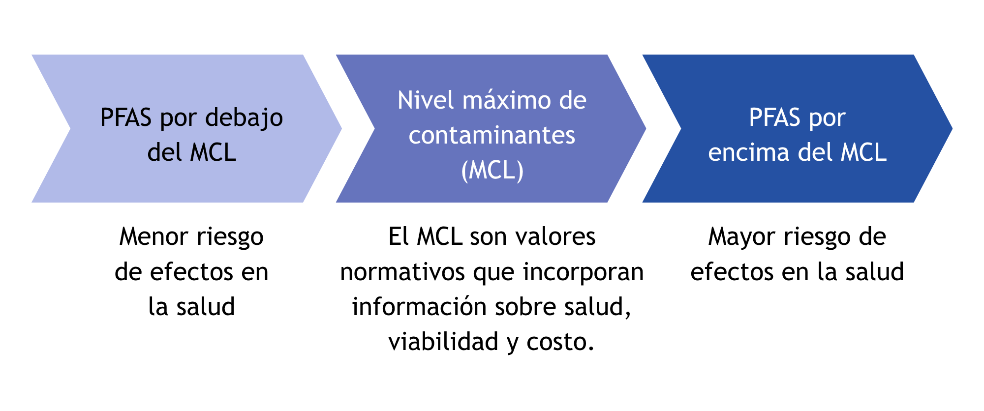 Este gráfico define los niveles máximos de contaminantes (MCL) como valores normativos que incorporan información de salud, viabilidad y costo. También muestra que las PFAS por encima del MCL pueden interpretarse como un mayor riesgo de efectos en la salud, mientras que las PFAS por debajo del MCL pueden interpretarse como un menor riesgo de efectos en la salud.