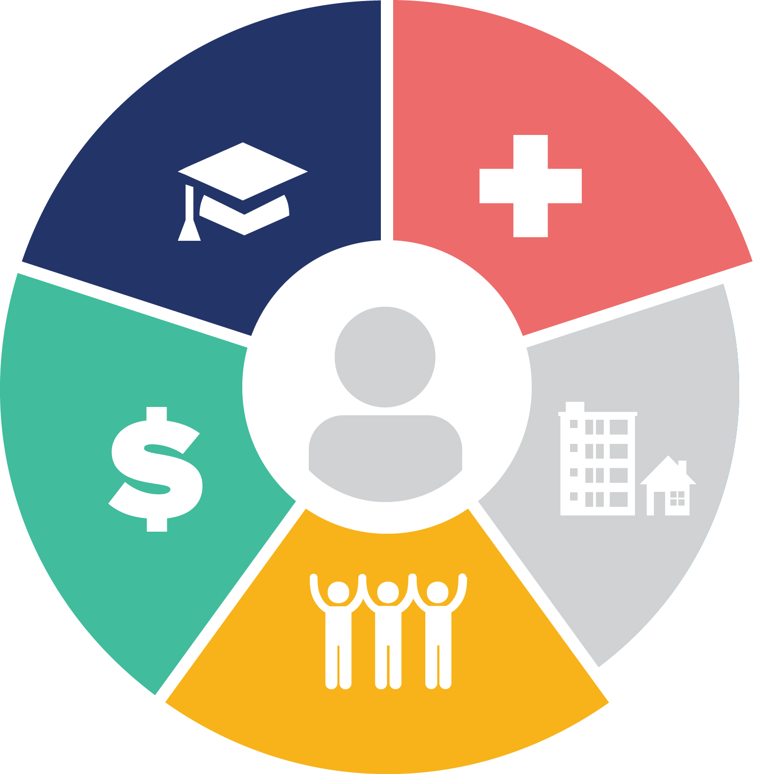 Social Determinants of Health dial graphic; Economic, Education, Healthcare, and Social sections highlighted