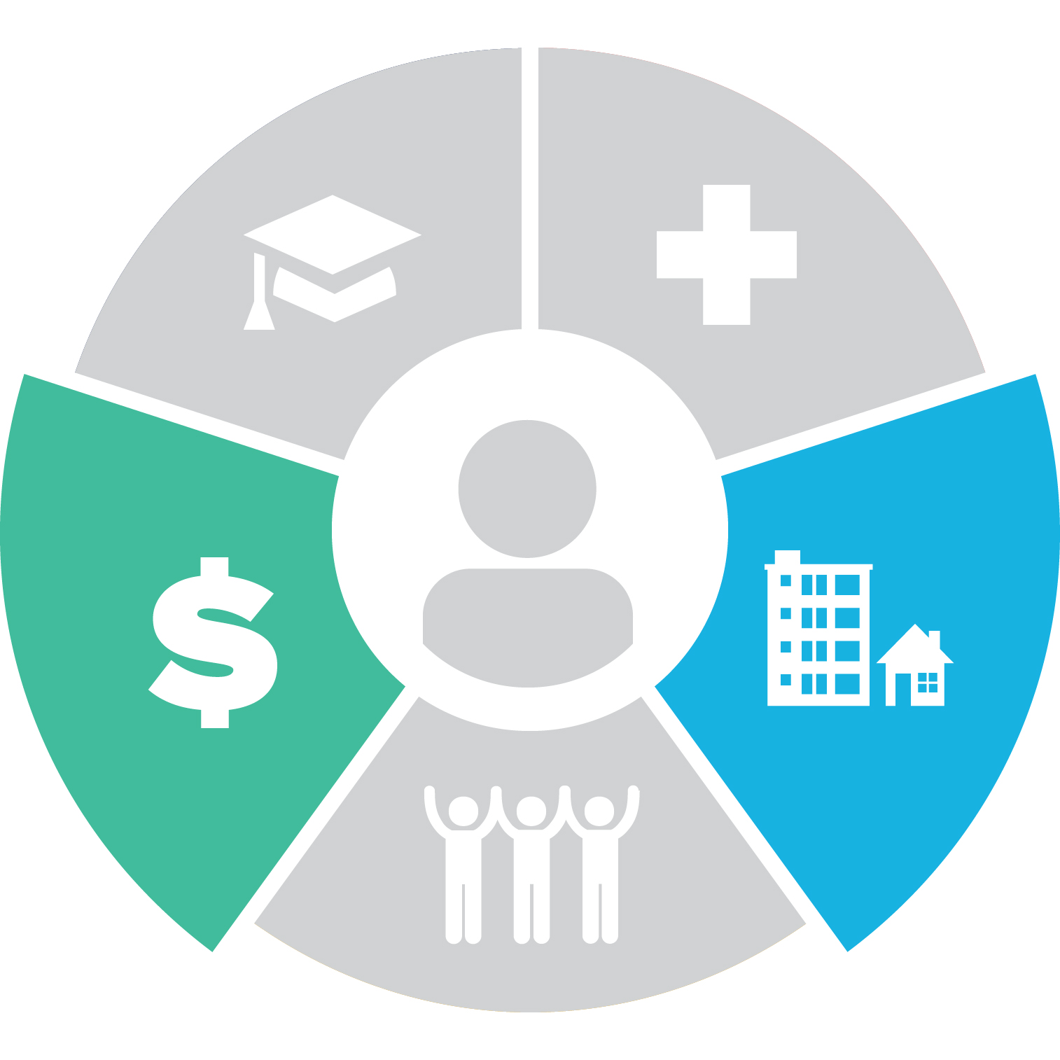 Social Determinants of Health dial graphic; Economic and Environment sections highlighted