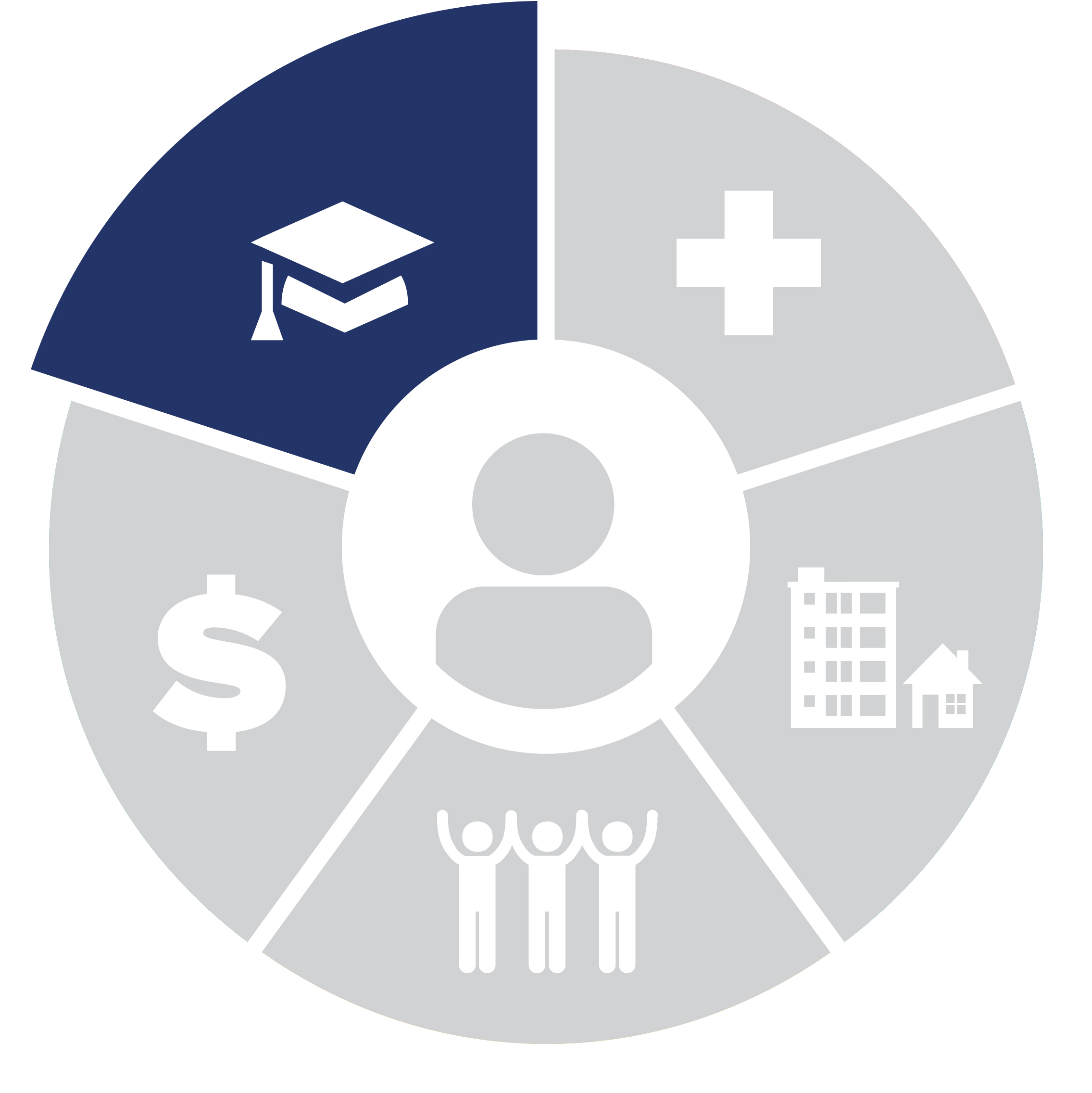 Social Determinants of Health dial graphic, Education Access section highlighted