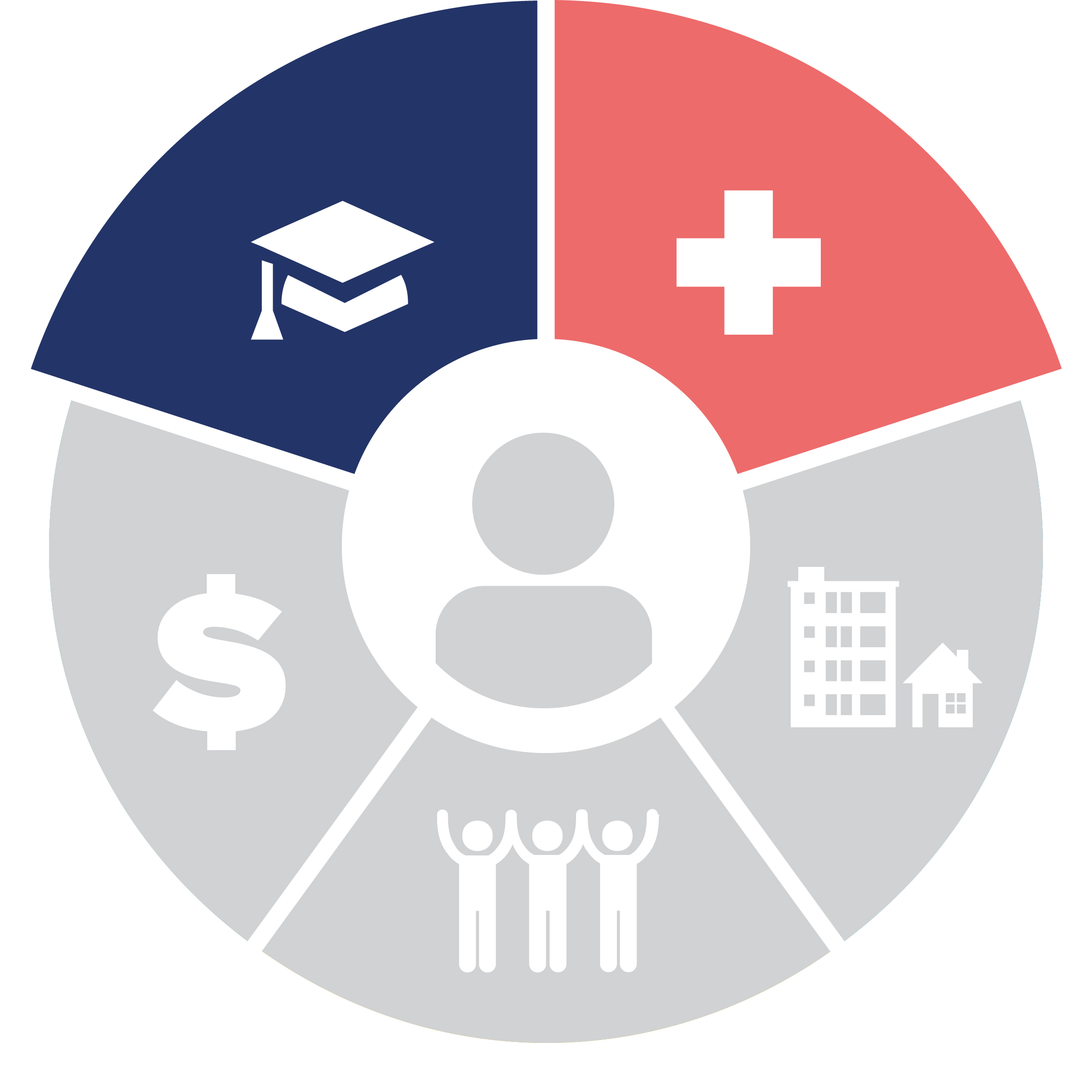 Social Determinants of Health dial graphic; Education Access and Health Care Access section highlighted