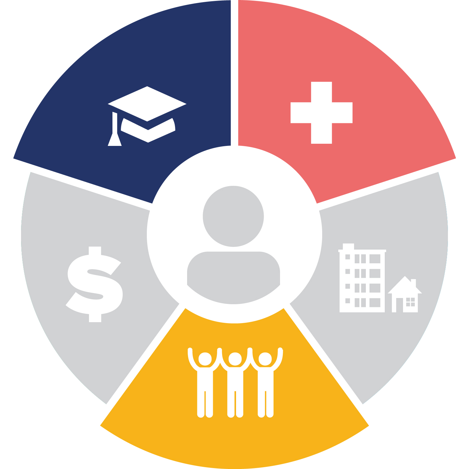 Social Determinants of Health dial graphic; Education, Healthcare, and Social sections highlighted