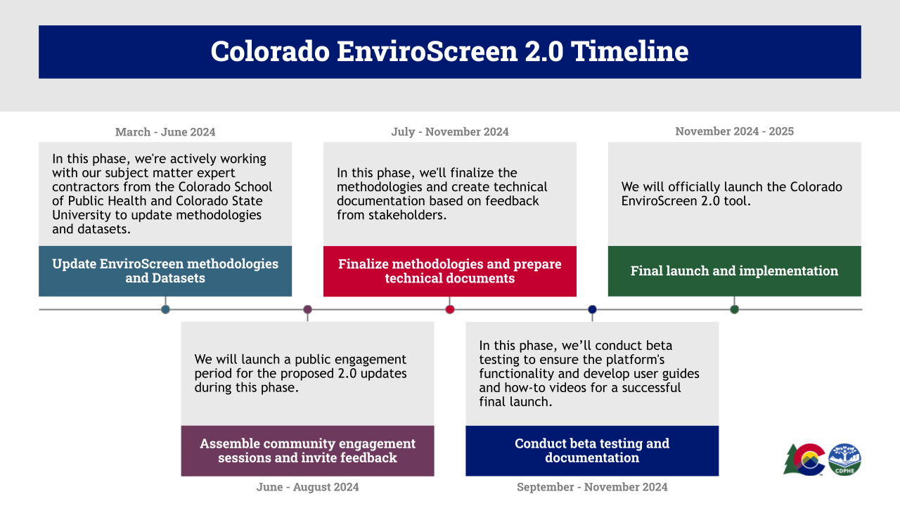 image with enviroscreen timeline