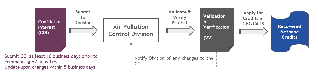 Application process for generating Recovered Methane Credits flow chart
