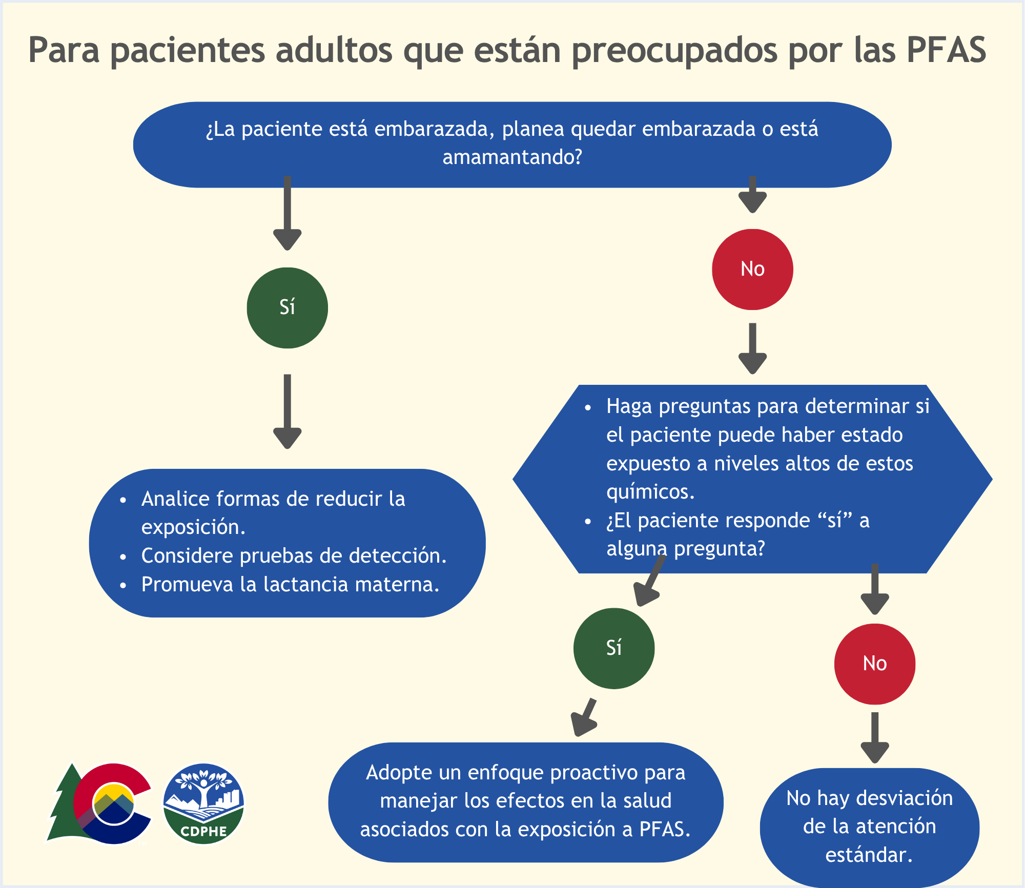 Para pacientes adultos que están preocupados por las PFAS ¿La paciente está embarazada, planea quedar embarazada o está amamantando? Sí Analice formas de reducir la exposición. Considere pruebas de detección. Promueva la lactancia materna. No Haga preguntas para determinar si el paciente puede haber estado expuesto a niveles altos de estos químicos. ¿El paciente responde “sí” a alguna pregunta? Sí Adopte un enfoque proactivo para manejar los efectos en la salud asociados con la exposición a PFAS. No No hay desviación de la atención estándar.