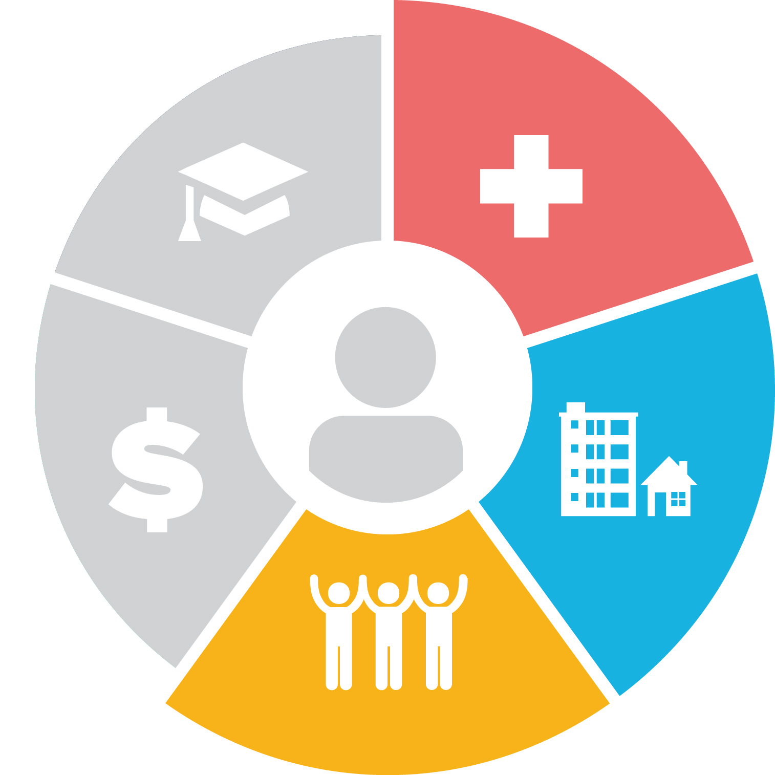 Social Determinants of Health dial graphic; Healthcare, Neighborhood, and Social sections highlighted