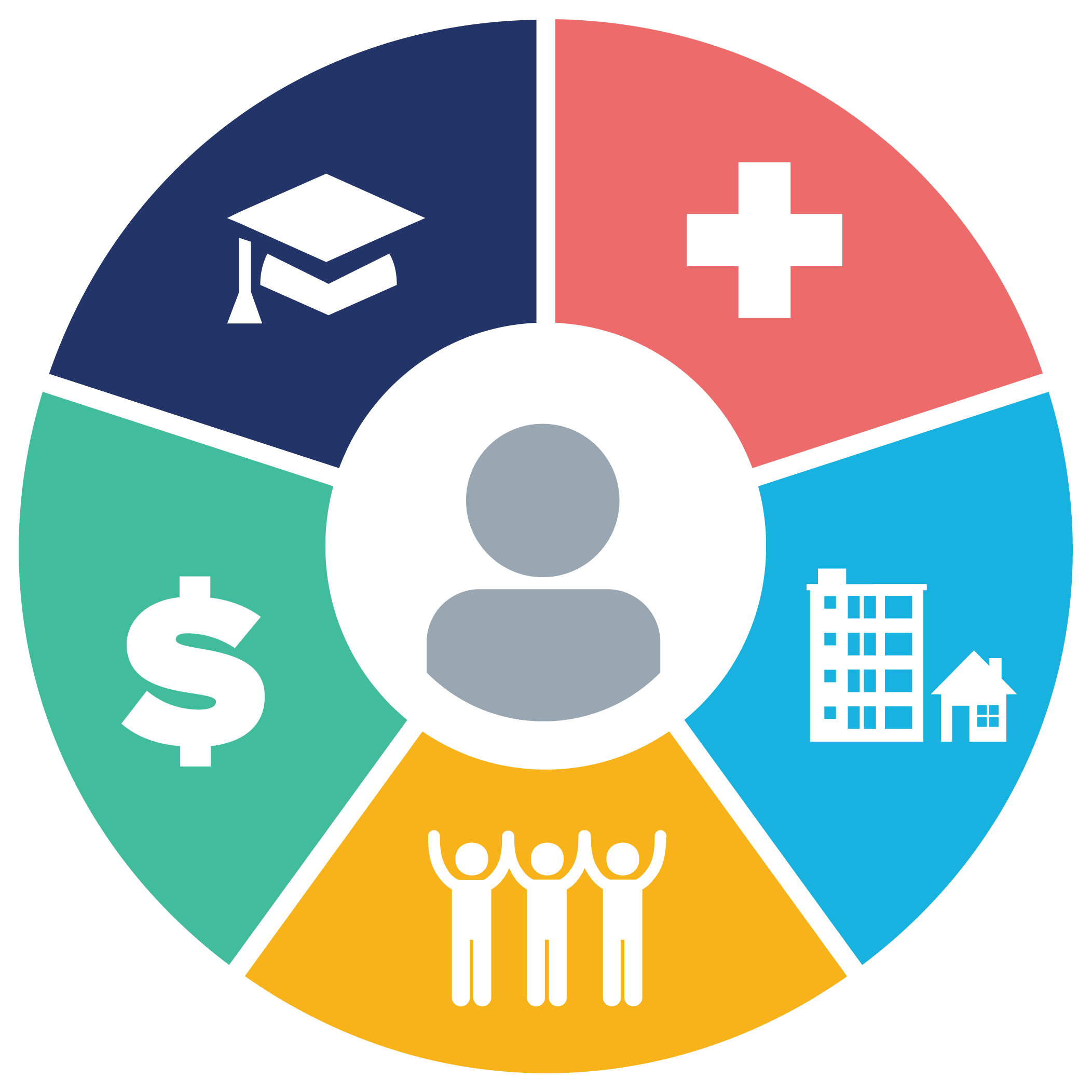 Social Determinants of Health dial graphic, all section highlighted