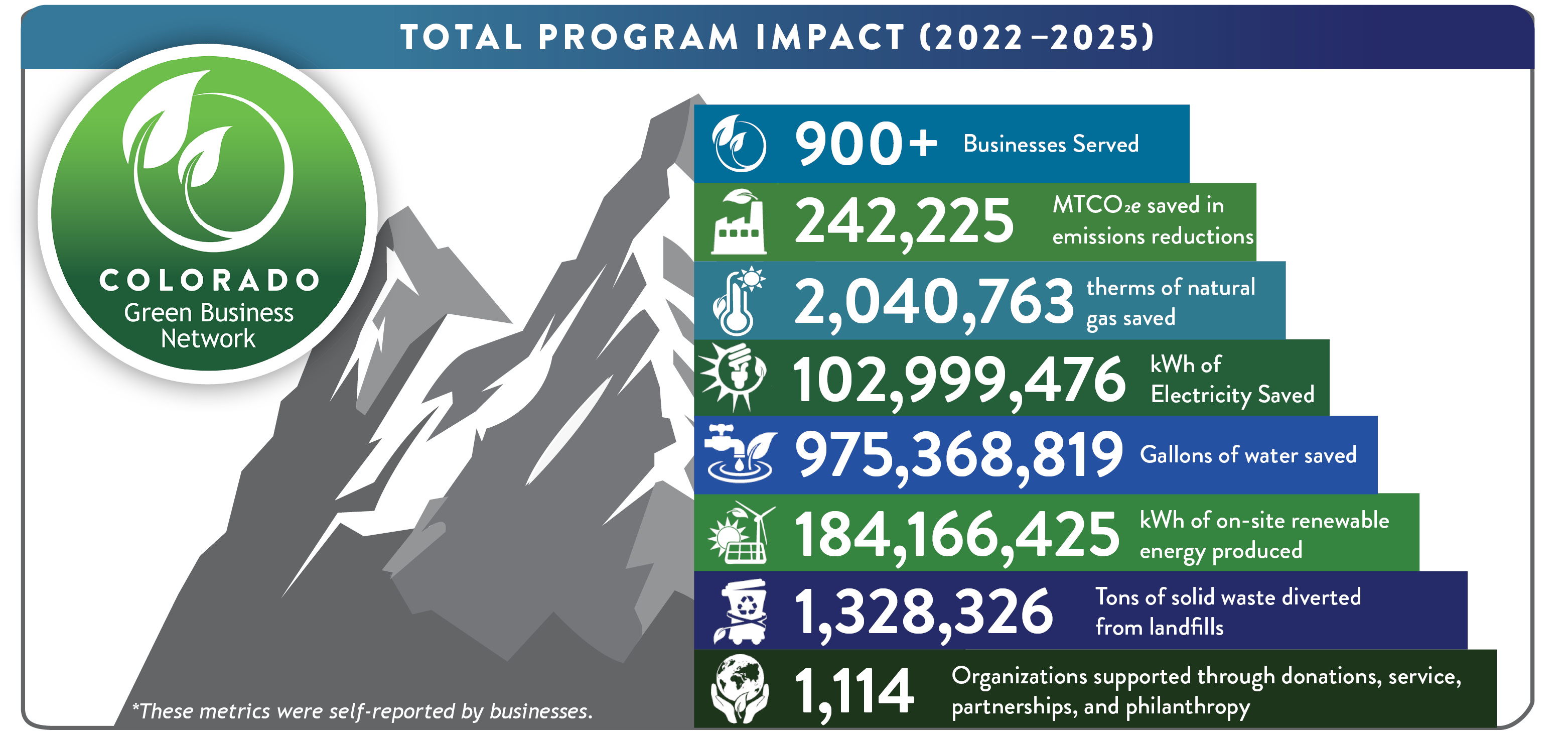 Colorado Green Business Network Total Program Impact (2022-2025). 900 plus businesses served. 242,225 Metric Tons of Carbon Dioxide Equivalent (MTCO2E) saved in emissions reductions. 2,040,763 therms of natural gas saved. 102,999,476 kilowatt-hours (kWh) of electricity saved. 975,368,819 gallons of water saved. 184,166,425 kilowatt-hours (kWh) of on-site renewable energy produced. 1,328,326 tons of solid waste diverted from landfills. 1,114 organizations supported through donations, service, partnerships, and philanthropy. *These metrics were self-reported by businesses.