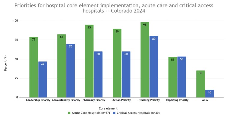 This image shows a bar chart titled: "Priorities for hospital core element implementation, acute care and critical access hospitals --Colorado 2024." The x-axis lists the priorities for core element implementation which include Leadership Priority, Accountability Priority, Pharmacy Priority, Expertise Priority, Action Priority, Tracking Priority, Reporting Priority, and all six priorities for hospital core element implementation combined. The y-axis indicates the percent of acute care and critical access hospitals meeting each category. Fifty-three to 98% of acute care hospitals reported meeting each individual priority for hospital core element implementation, and 35% reported meeting all six priorities. Forty-seven to 80% of critical access hospitals reported meeting each individual priority for core element implementation and 10% reported meeting all six priorities.