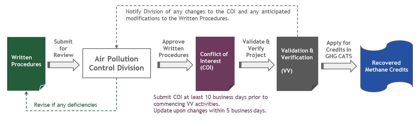 Recovered Methane Credits for a Gas System Leak Project application process