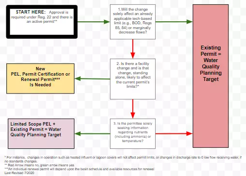 WQ Planning Target Flowchart - Active Permit