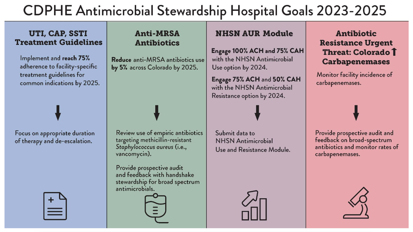 CDPHE antimicrobial stewardship hospital goals 2023-2025
