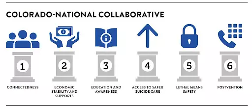 Colorado-National Collaborative Graphic that shows six pillars from left to right. Pillar 1 Connectedness; Pillar 2: Economic Stability and Supports; Pillar 3: Education and Awareness; Pillar 4: Access to Safer Suicide Care; Pillar 5: Lethal Means Safety; Pillar 6: Postvention