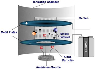 A diagram showing metal plates, smoke particles, and alpha particles within an ionization chamber. Below the chamber is the Americium source, and to the side is the battery connection.
