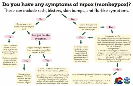 Mpox symptom flowchart