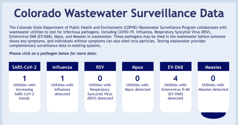 Screenshot of CO Wastewater Surveillance Data
