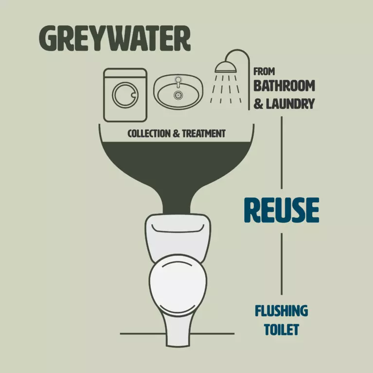 Graywater diagram