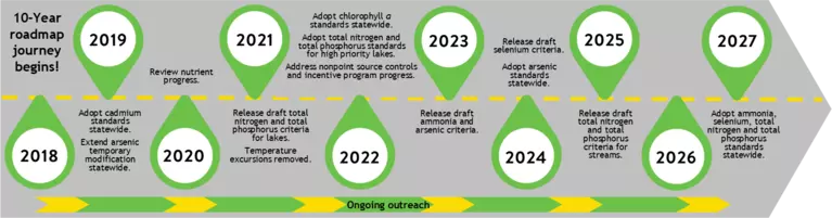 Graphic showing timeline of 10-Year Roadmap activities. link to fact sheet.