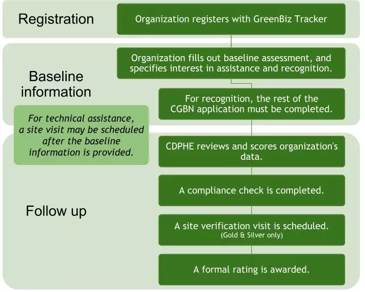 Green Business registration, information and follow up process