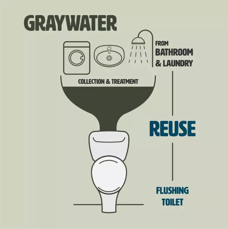 Edited image of Graywater diagram