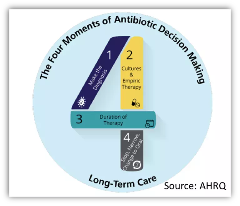 the four moments of antibiotic decision making logo