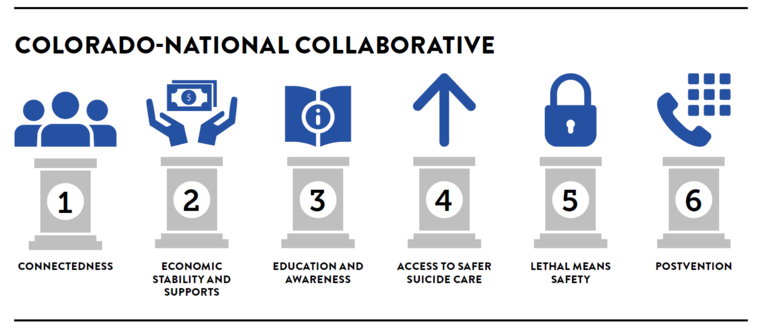 Colorado-National Collaborative Graphic that shows six pillars from left to right. Pillar 1 Connectedness; Pillar 2: Economic Stability and Supports; Pillar 3: Education and Awareness; Pillar 4: Access to Safer Suicide Care; Pillar 5: Lethal Means Safety; Pillar 6: Postvention