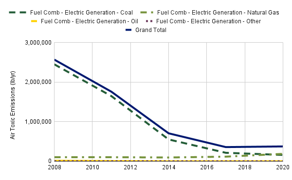 Line chart showing the air toxics emissions in lb/yr since 2008 from coal, natural gas, oil, and other; coal generate the most