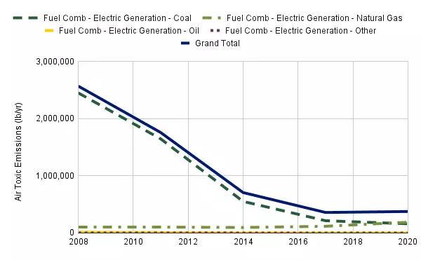 Line chart showing the air toxics emissions in lb/yr since 2008 from coal, natural gas, oil, and other; coal generate the most