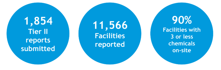 three circles showing data; 1,854 Tier II reports submitted, 11,556 Facilities reported, 90% Facilities with 3 or less chemicals on-site