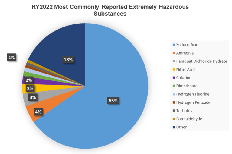 pie chart, reporting year 2022 Most Commonly Reported Extremely Hazardous Substances (EHS).  Sulfuric acid 65%, Ammonia 4%, Paraquat Dichloride Hydrate 3%, Nitric acid 3%, Chlorine 2%, Dimethoate 1%, Hydrogen Fluoride 1%, Hydrogen peroxide 1%, Terbufos 1%, Formaldehyde 1%, Other 18%. The “Other” category is composed of 350 unique chemicals that each make up less than 1% of the total EHS's reported.