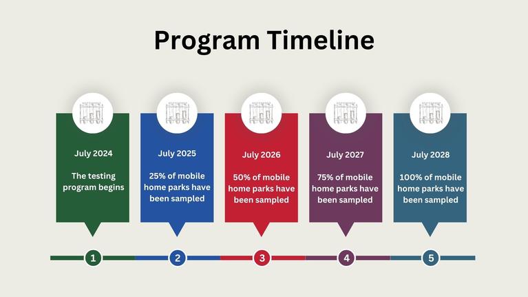 Program Timeline